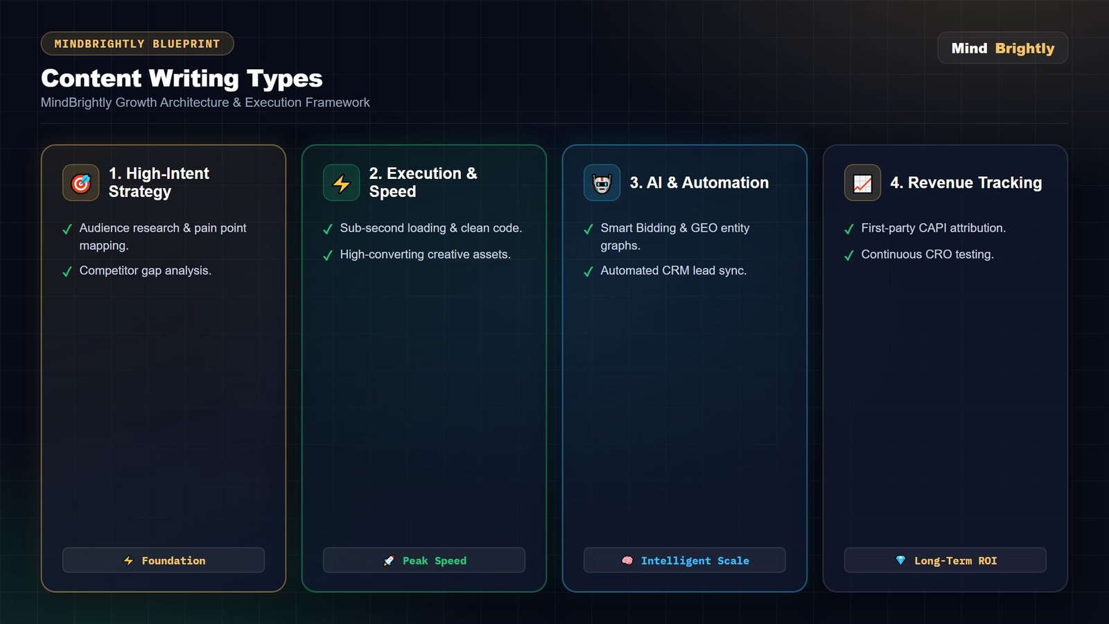 Content writing types for websites: blog posts, landing pages, product descriptions, and more
