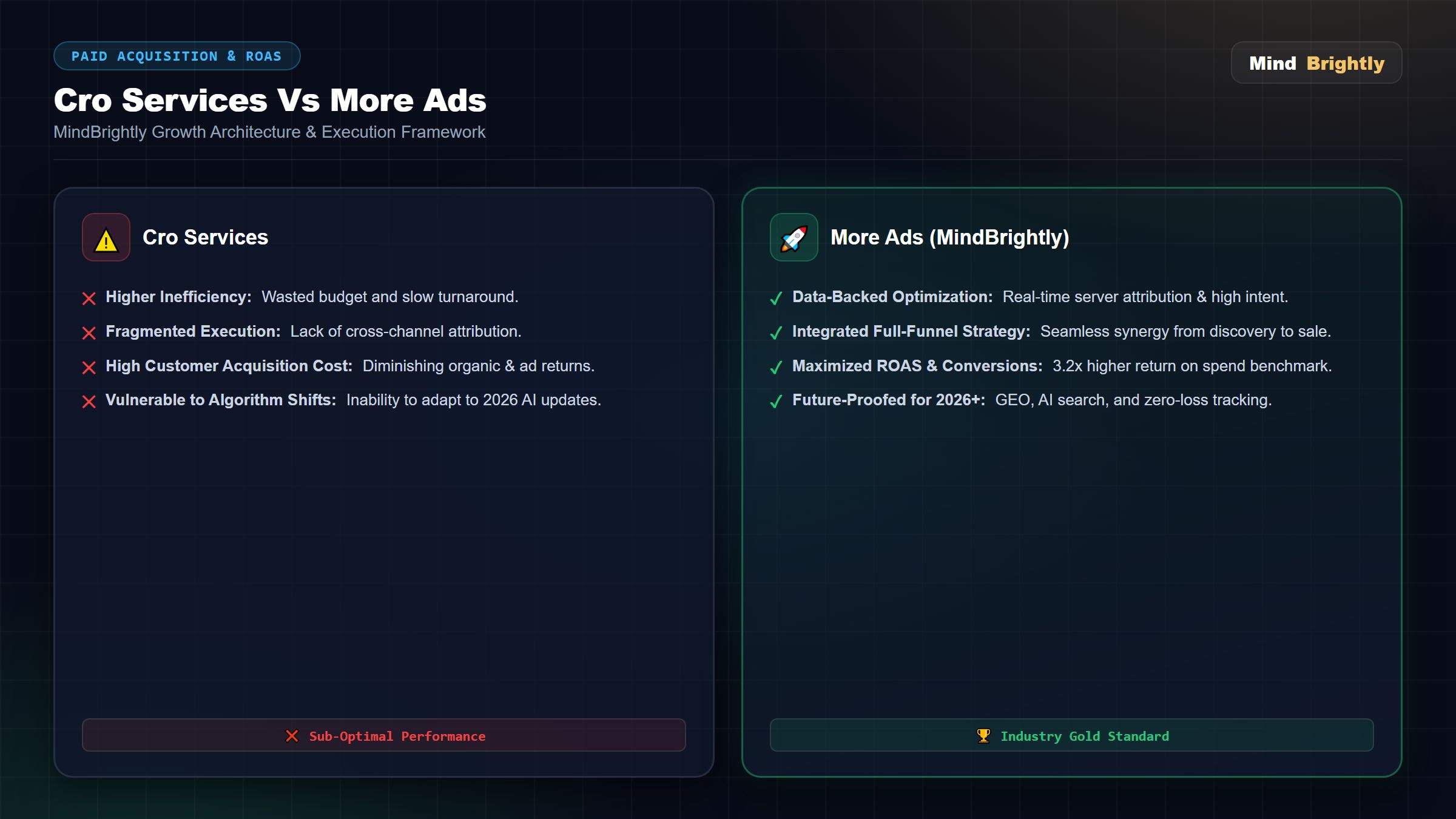 Performance Marketing for E-Commerce & D2C