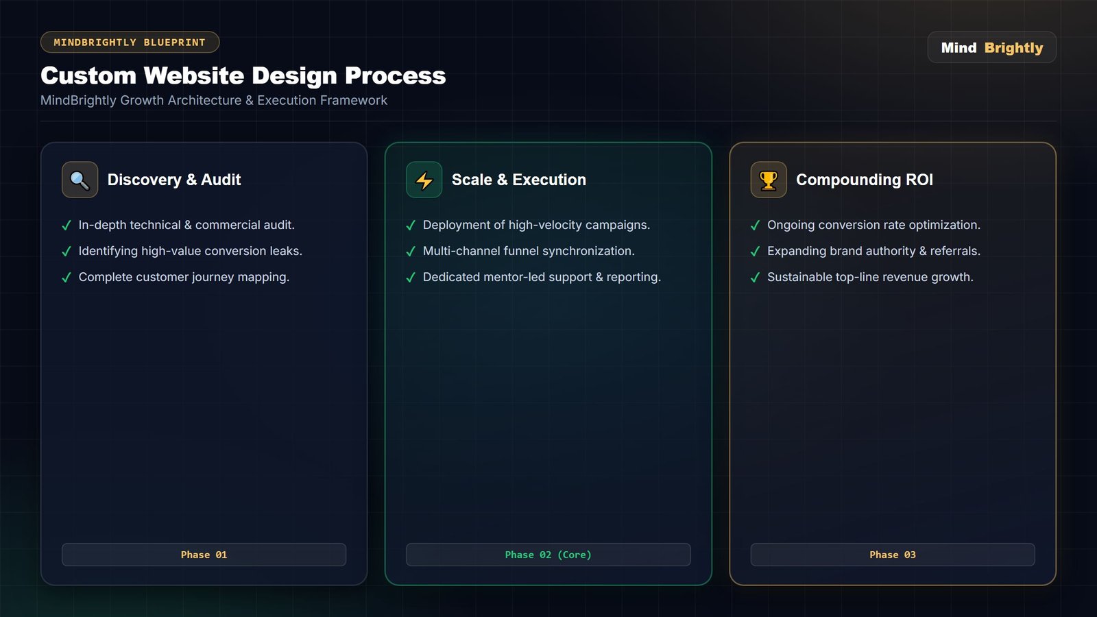 Advanced custom website design process