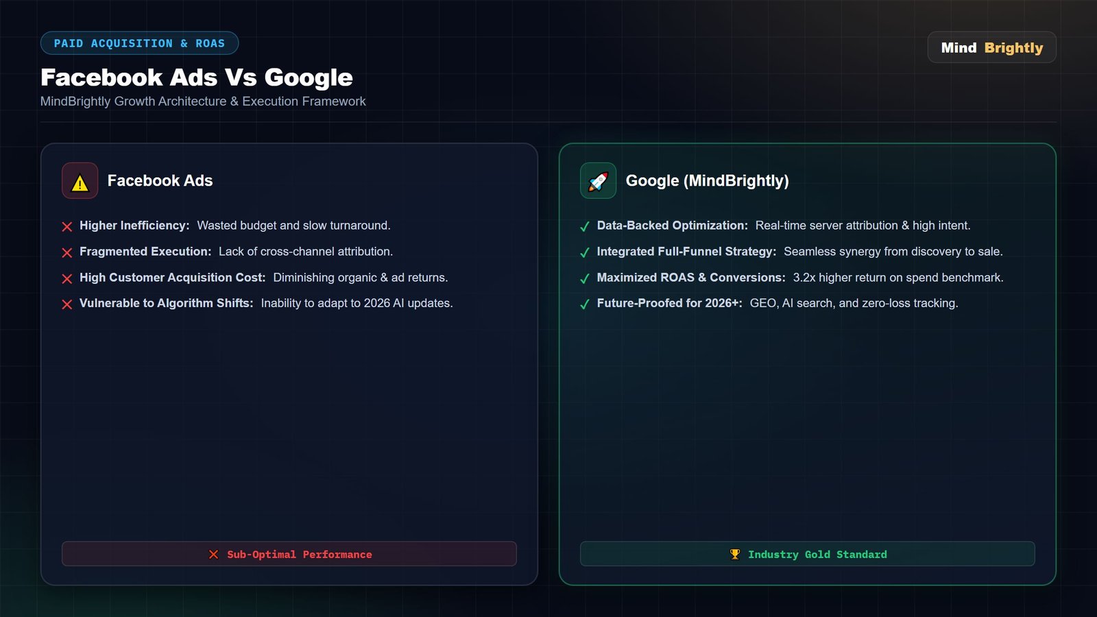 MindBrightly - facebook ads vs google C4U5adfe