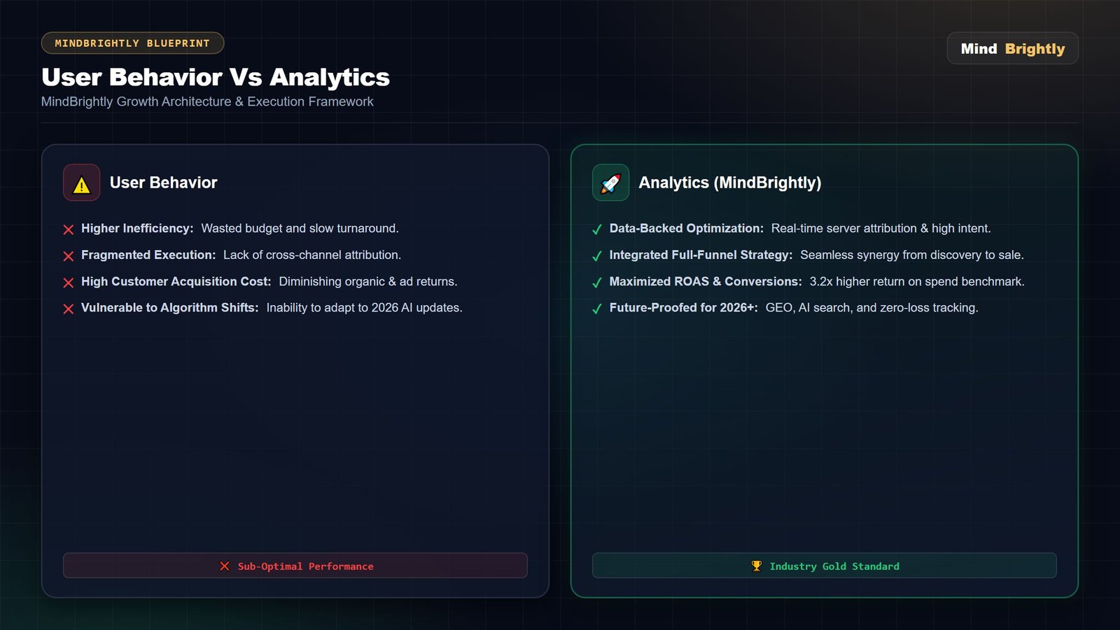 Advanced user behavior vs analytics
