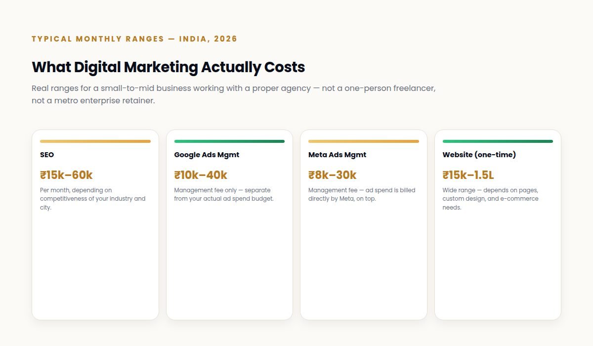 Typical monthly digital marketing costs in India for 2026 across SEO, Google Ads, Meta Ads and websites