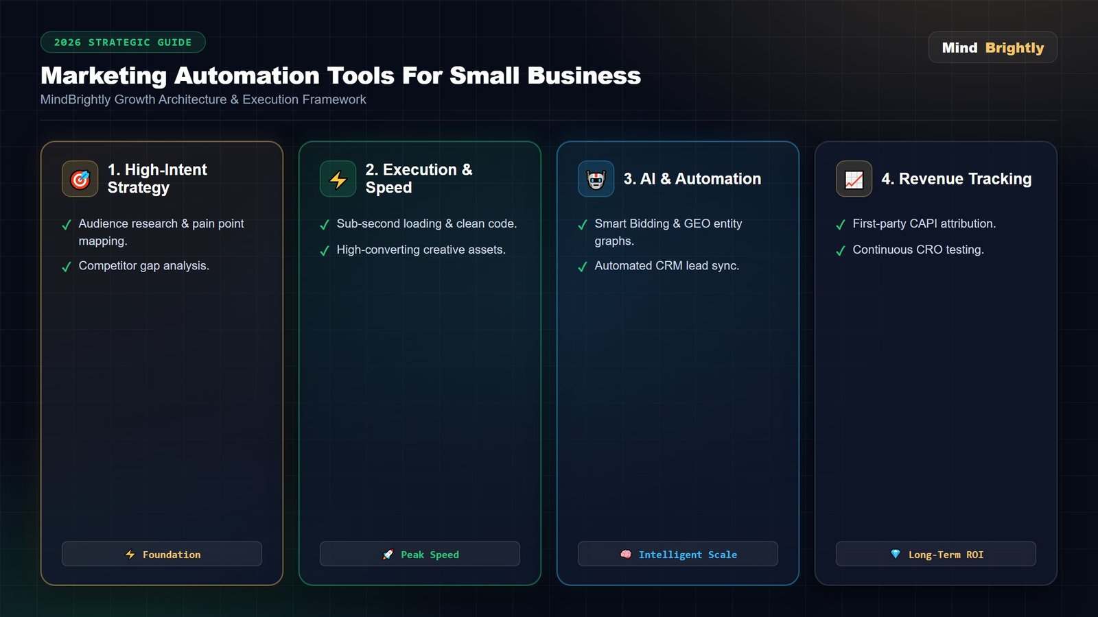 Marketing Automation Tools for Small Business in India (2026 Guide) — key points diagram