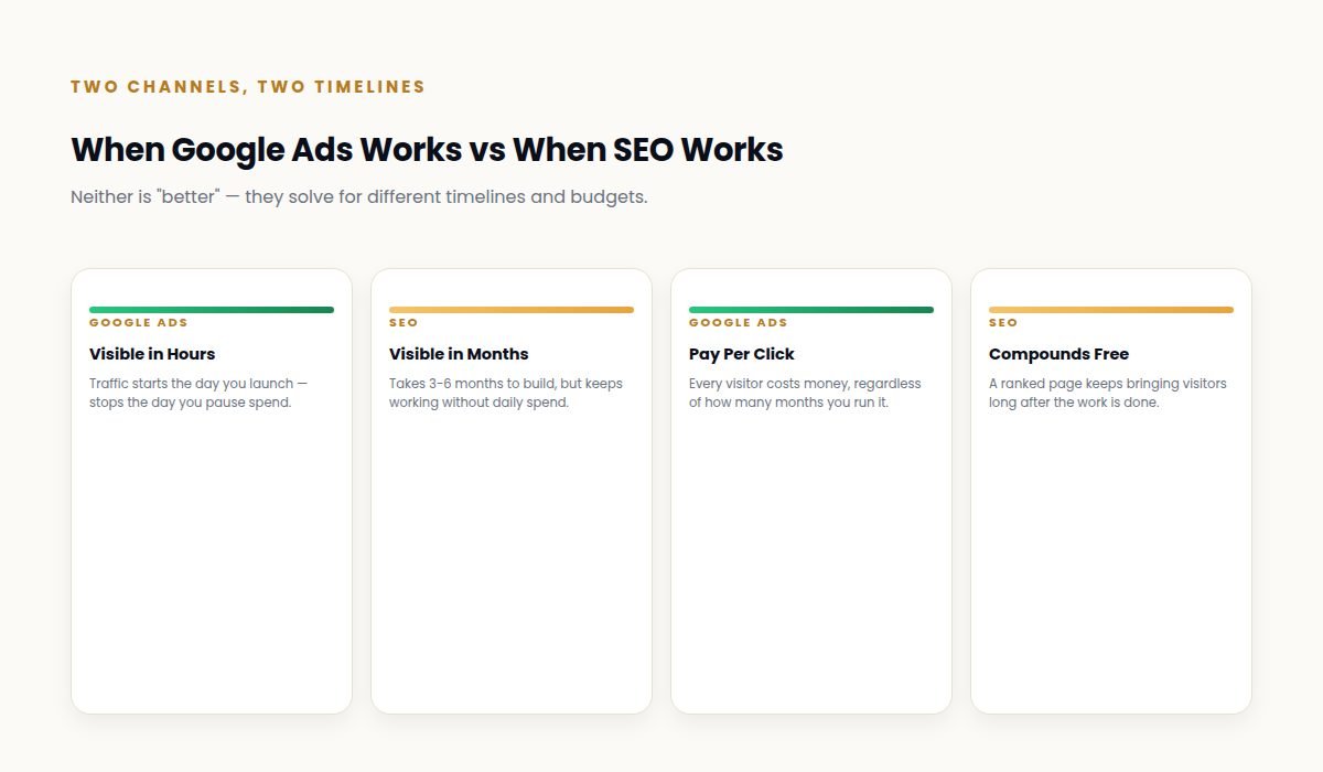 Comparing Google Ads and SEO timelines, costs and how each channel compounds over time